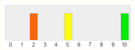 Répartition des notes de Borgar