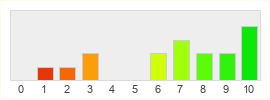 Répartition des notes de Blacklight Retribution