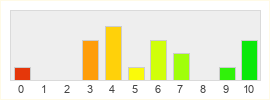 Répartition des notes de The Settlers Online