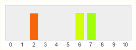 Répartition des notes de Gameglobe