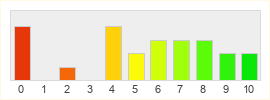 Répartition des notes de Gladiatus