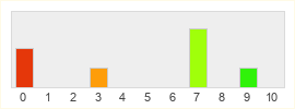 Répartition des notes de Pax Dei