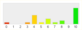 Répartition des notes de Kart n Crazy