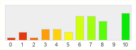 Répartition des notes de Battlefield Heroes